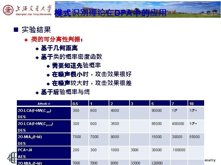 模式识别理论在DPA中的应用 n 实验结果 u 类的可分离性判据： u 基于几何距离 u 基于类的概率密度函数 u 需要知道先验概率 u 在噪声很小时，攻击效果很好 u