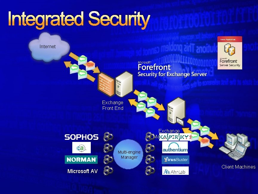 Integrated Security Server Applications Internet Exchange Front End Exchange Mailbox Server Multi-engine Manager Microsoft