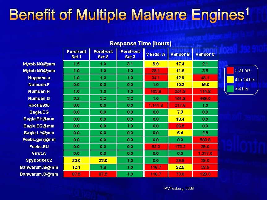 Benefit of Multiple Malware 1 Engines Response Time (hours) Forefront Set 1 Forefront Set