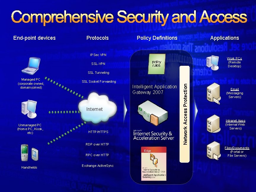 Comprehensive Security and Access End-point devices Protocols Policy Definitions Applications IPSec VPN Work PCs