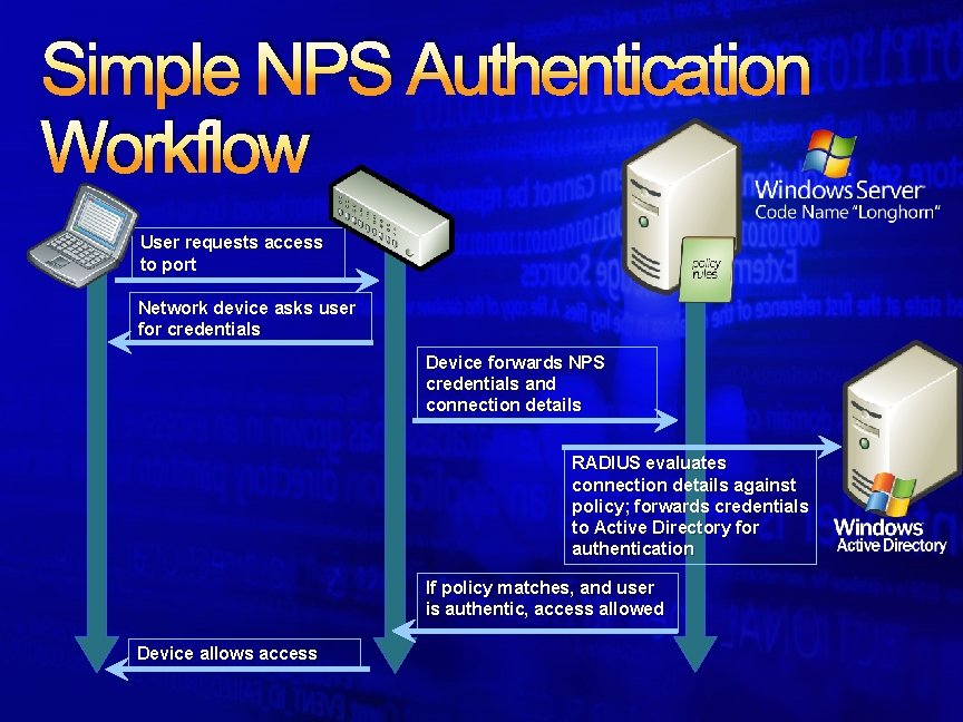 Simple NPS Authentication Workflow User requests access to port Network device asks user for