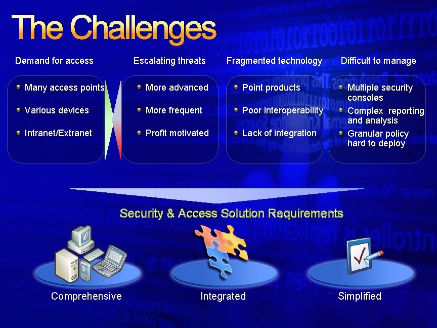 The Challenges Demand for access Escalating threats Fragmented technology Many access points More advanced