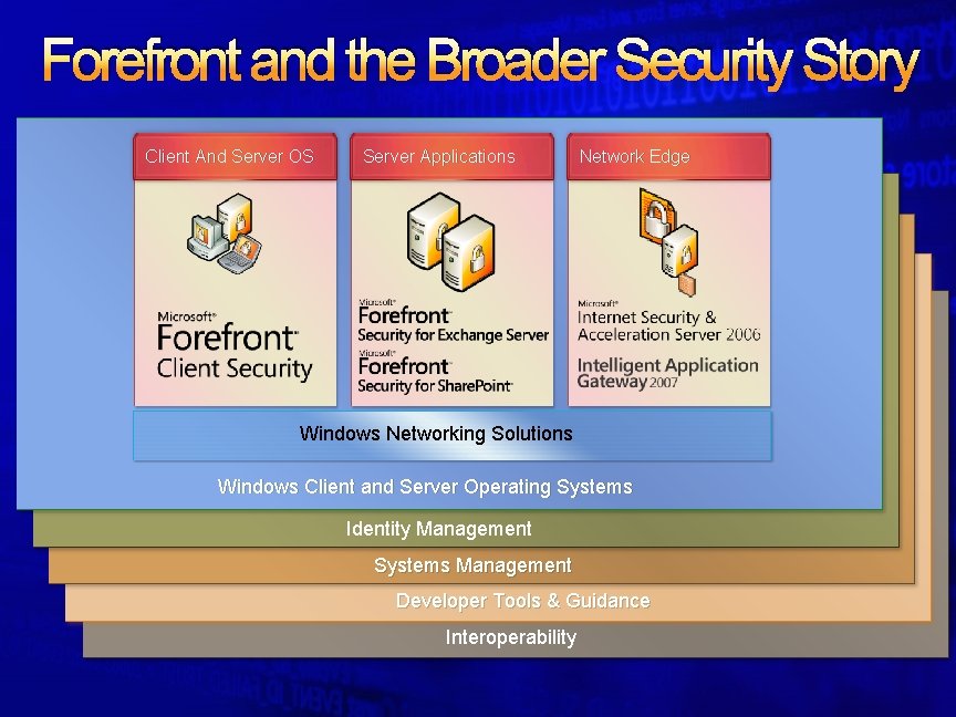 Forefront and the Broader Security Story Client And Server OS Server Applications Network Edge