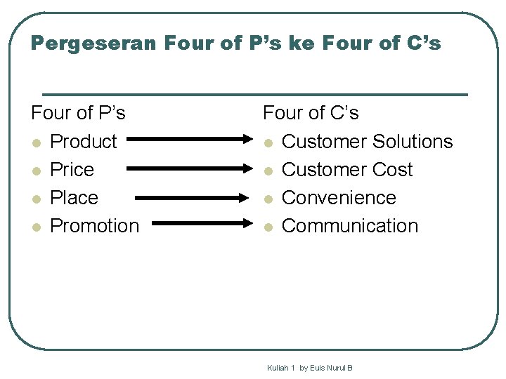 Pergeseran Four of P’s ke Four of C’s Four of P’s l Product l
