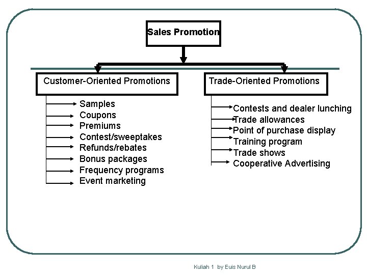 Sales Promotion Customer-Oriented Promotions Samples Coupons Premiums Contest/sweeptakes Refunds/rebates Bonus packages Frequency programs Event