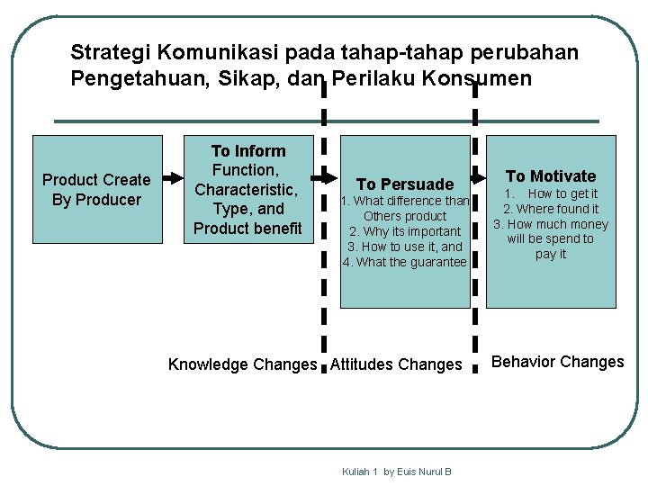 Strategi Komunikasi pada tahap-tahap perubahan Pengetahuan, Sikap, dan Perilaku Konsumen Product Create By Producer