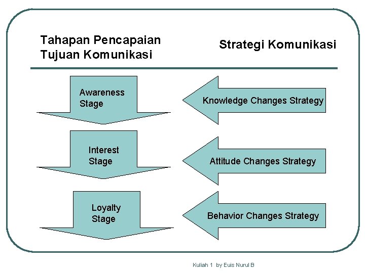 Tahapan Pencapaian Tujuan Komunikasi Strategi Komunikasi Awareness Stage Knowledge Changes Strategy Interest Stage Attitude