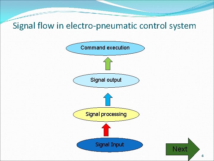 Signal flow in electro-pneumatic control system Command execution Signal output Signal processing Signal Input Signal flow in electro-pneumatic control system Command execution Signal output Signal processing Signal Input