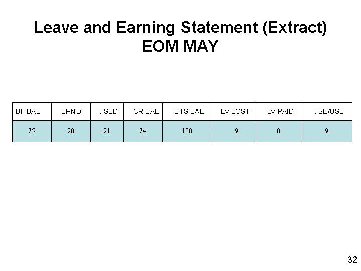 Leave and Earning Statement (Extract) EOM MAY BF BAL 75 ERND USED 20 21