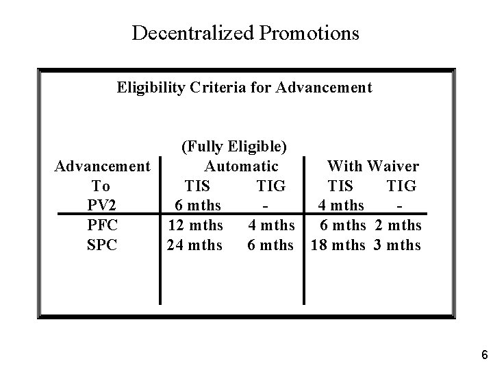 Decentralized Promotions Eligibility Criteria for Advancement To PV 2 PFC SPC (Fully Eligible) Automatic