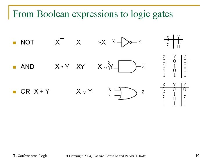 From Boolean expressions to logic gates n n n NOT AND OR X +
