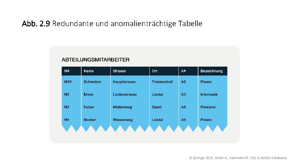 Abb. 2. 9 Redundante und anomalienträchtige Tabelle © Springer 2016, Meier A. , Kaufmann