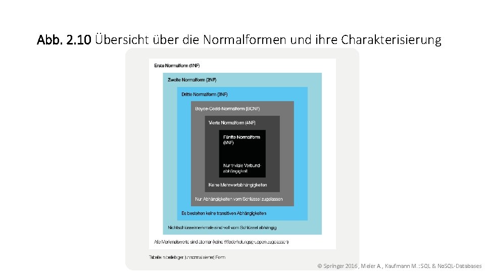 Abb. 2. 10 Übersicht über die Normalformen und ihre Charakterisierung © Springer 2016, Meier