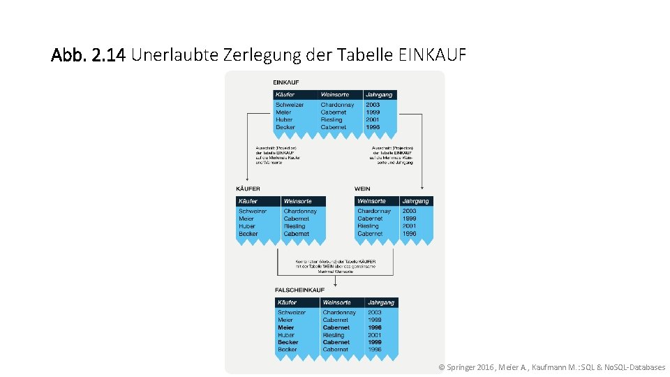 Abb. 2. 14 Unerlaubte Zerlegung der Tabelle EINKAUF © Springer 2016, Meier A. ,