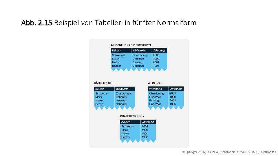 Abb. 2. 15 Beispiel von Tabellen in fünfter Normalform © Springer 2016, Meier A.