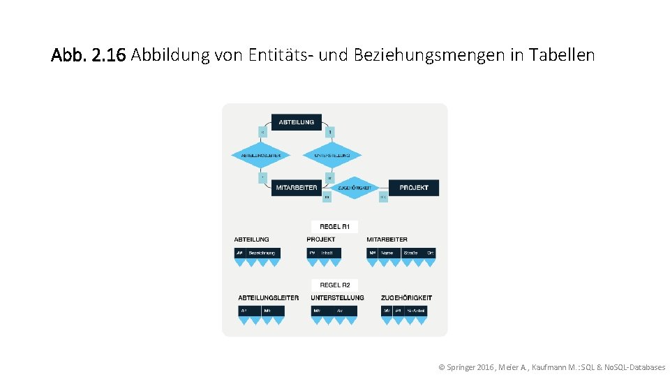 Abb. 2. 16 Abbildung von Entitäts- und Beziehungsmengen in Tabellen © Springer 2016, Meier