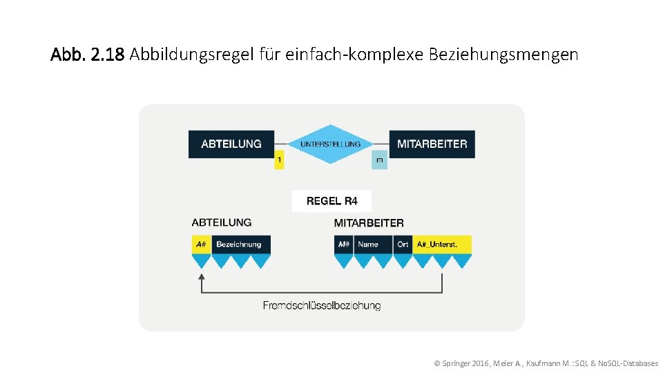 Abb. 2. 18 Abbildungsregel für einfach-komplexe Beziehungsmengen © Springer 2016, Meier A. , Kaufmann