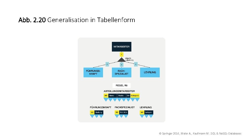 Abb. 2. 20 Generalisation in Tabellenform © Springer 2016, Meier A. , Kaufmann M.