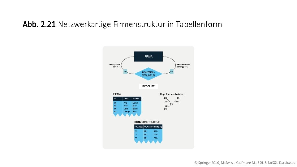 Abb. 2. 21 Netzwerkartige Firmenstruktur in Tabellenform © Springer 2016, Meier A. , Kaufmann