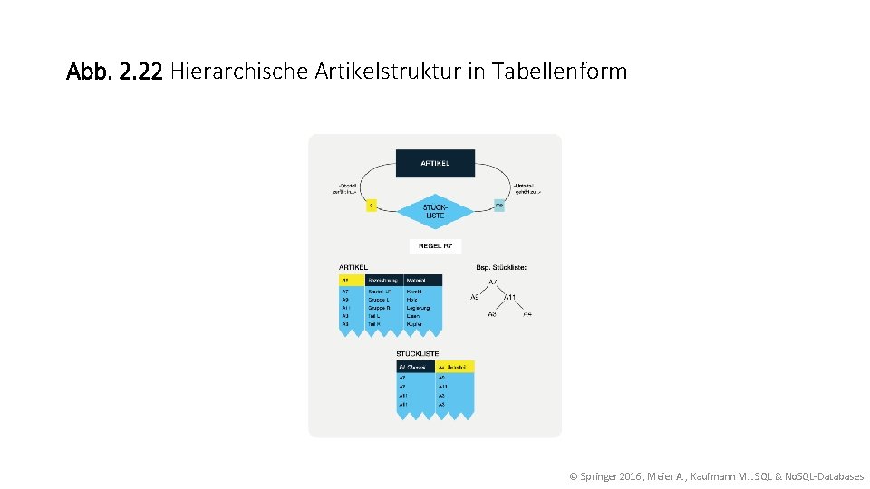 Abb. 2. 22 Hierarchische Artikelstruktur in Tabellenform © Springer 2016, Meier A. , Kaufmann