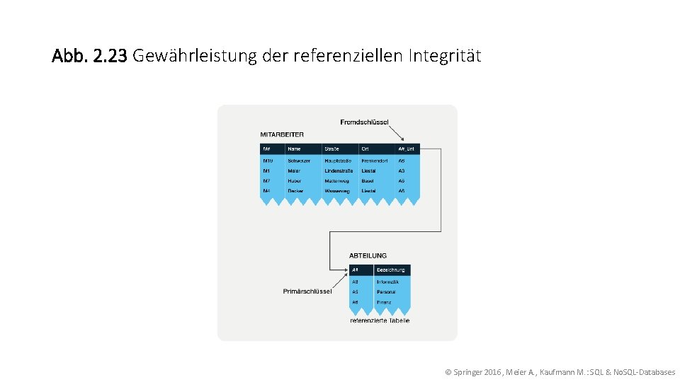 Abb. 2. 23 Gewährleistung der referenziellen Integrität © Springer 2016, Meier A. , Kaufmann