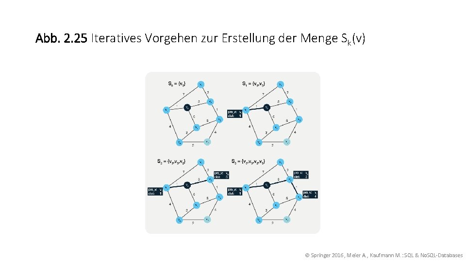 Abb. 2. 25 Iteratives Vorgehen zur Erstellung der Menge Sk(v) © Springer 2016, Meier