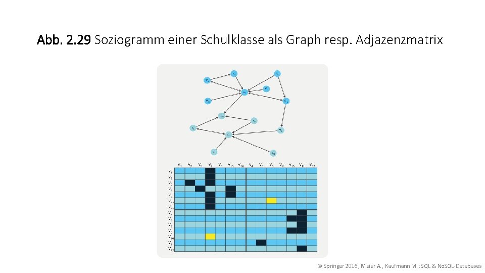 Abb. 2. 29 Soziogramm einer Schulklasse als Graph resp. Adjazenzmatrix © Springer 2016, Meier