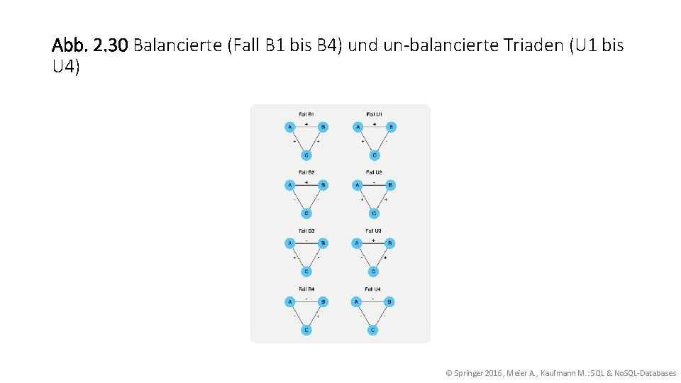 Abb. 2. 30 Balancierte (Fall B 1 bis B 4) und un-balancierte Triaden (U