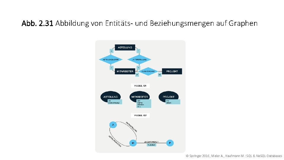 Abb. 2. 31 Abbildung von Entitäts- und Beziehungsmengen auf Graphen © Springer 2016, Meier