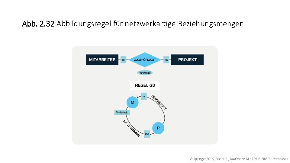 Abb. 2. 32 Abbildungsregel für netzwerkartige Beziehungsmengen © Springer 2016, Meier A. , Kaufmann