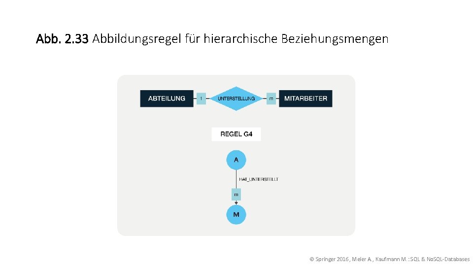 Abb. 2. 33 Abbildungsregel für hierarchische Beziehungsmengen © Springer 2016, Meier A. , Kaufmann
