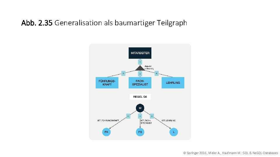 Abb. 2. 35 Generalisation als baumartiger Teilgraph © Springer 2016, Meier A. , Kaufmann