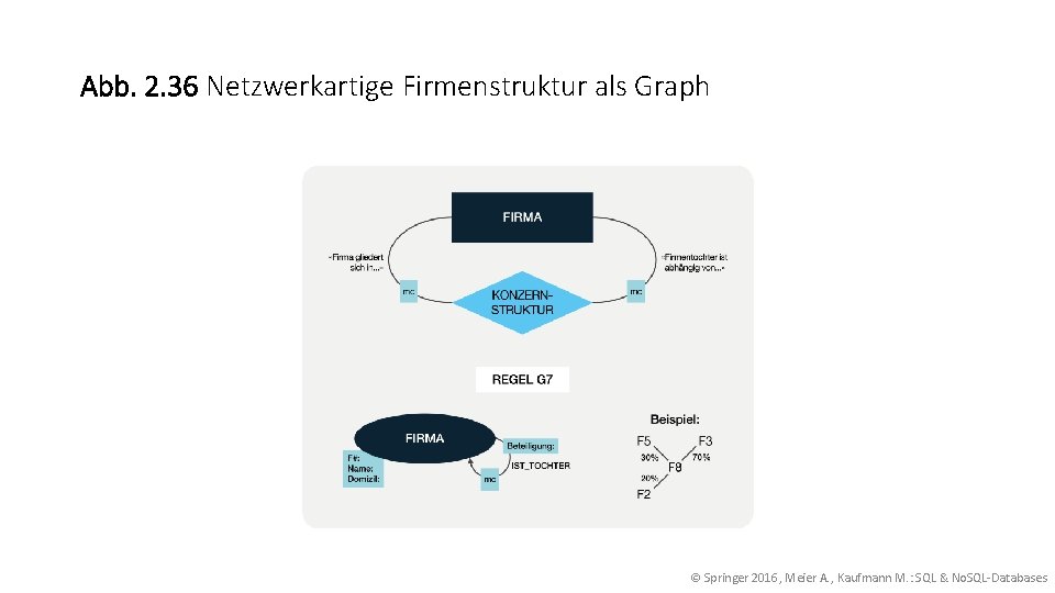 Abb. 2. 36 Netzwerkartige Firmenstruktur als Graph © Springer 2016, Meier A. , Kaufmann
