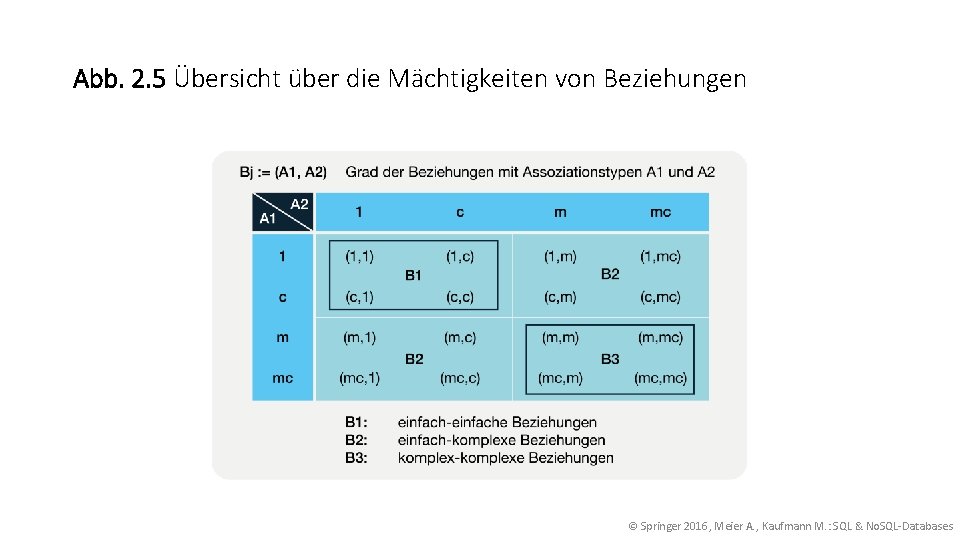 Abb. 2. 5 Übersicht über die Mächtigkeiten von Beziehungen © Springer 2016, Meier A.