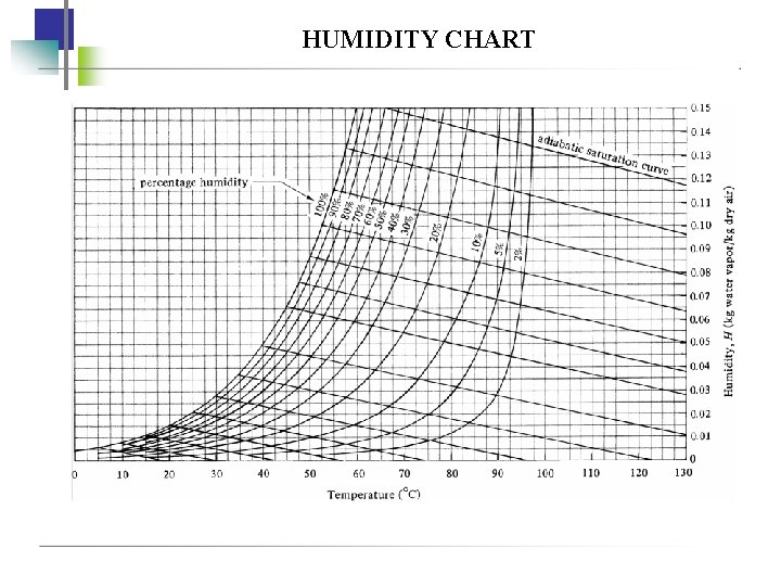 HUMIDITY CHART 