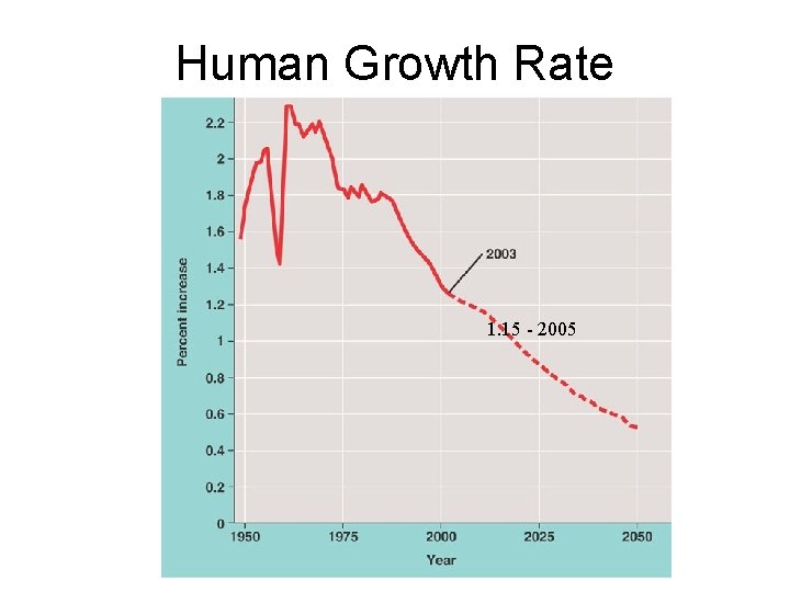 Human Growth Rate 1. 15 - 2005 