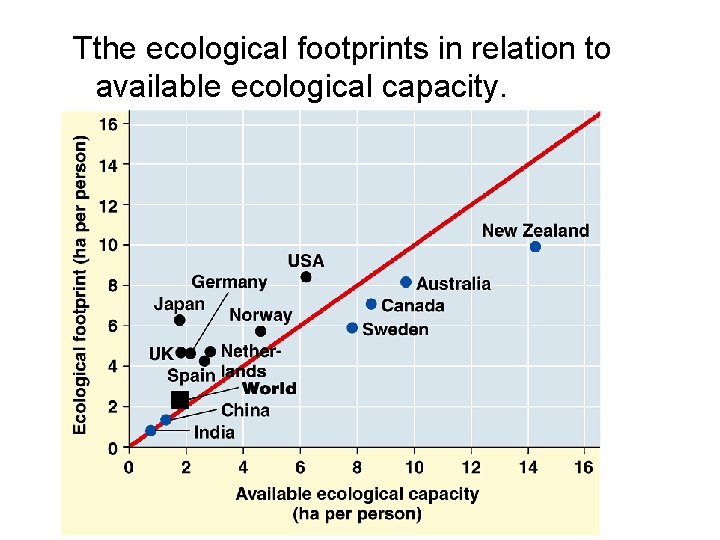 Tthe ecological footprints in relation to available ecological capacity. 