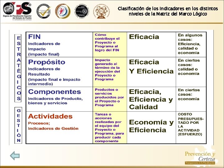 Clasificación de los indicadores en los distintos niveles de la Matriz del Marco Lógico