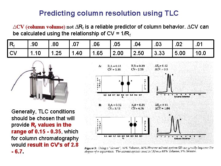 Predicting column resolution using TLC ∆CV (column volume) not ∆Rf is a reliable predictor