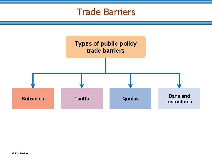 Trade Barriers Types of public policy trade barriers Subsidies © Routledge Tariffs Quotas Bans