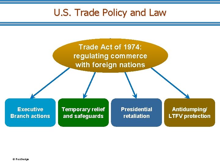 U. S. Trade Policy and Law Trade Act of 1974: regulating commerce with foreign
