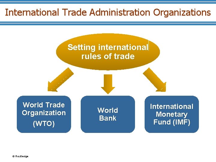 International Trade Administration Organizations Setting international rules of trade World Trade Organization (WTO) ©