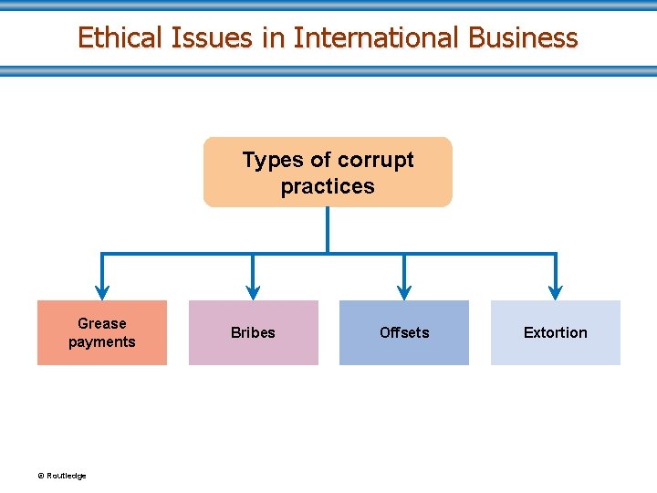 Ethical Issues in International Business Types of corrupt practices Grease payments © Routledge Bribes