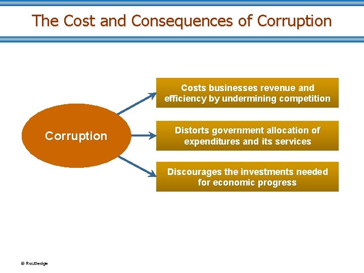 The Cost and Consequences of Corruption Costs businesses revenue and efficiency by undermining competition