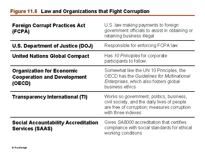 Figure 11. 6 Law and Organizations that Fight Corruption Foreign Corrupt Practices Act (FCPA)