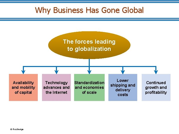 Why Business Has Gone Global The forces leading to globalization Availability and mobility of