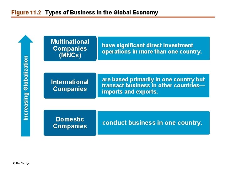 Increasing Globalization Figure 11. 2 Types of Business in the Global Economy © Routledge