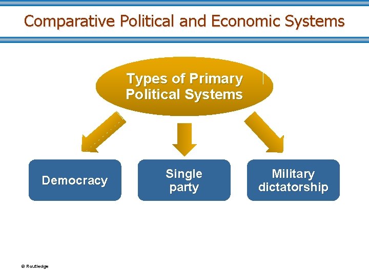 Comparative Political and Economic Systems Types of Primary Political Systems Democracy © Routledge Single