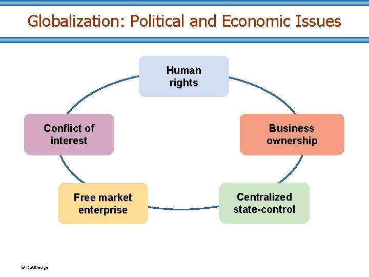 Globalization: Political and Economic Issues Human rights Conflict of interest Free market enterprise ©