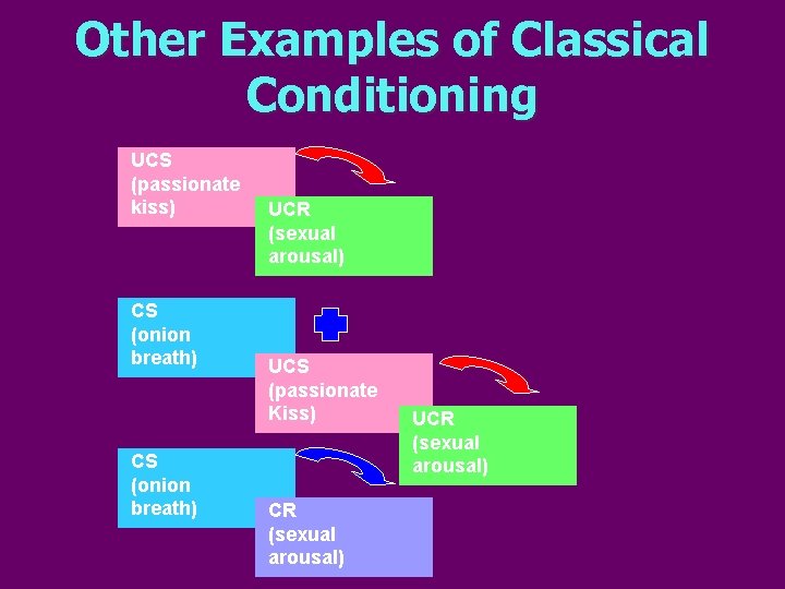 Other Examples of Classical Conditioning UCS (passionate kiss) CS (onion breath) UCR (sexual arousal)